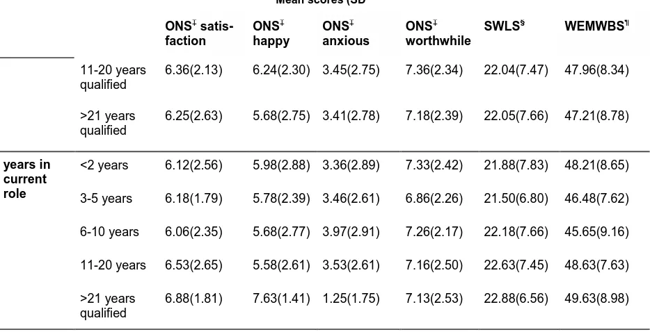 Table 4: Comparison of MHNs’ONS SWBQ† scores with UK general population scores in parentheses (ONS, 2012)  