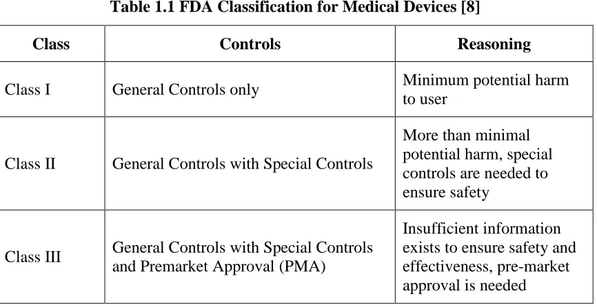 Table 1.1 FDA Classification for Medical Devices [8] 