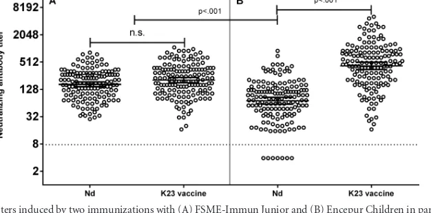 FIG 2 Neutralizing antibody titers induced by two immunizations with (A) FSME-Immun Junior and (B) Encepur Children in participants aged 1 to 11 years.Data in each panel are individual neutralizing antibody titers, geometric mean titers (GMT) (wide horizon