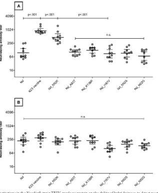 FIG 3 Effect of amino acid substitutions in the Neudörﬂ strain TBEV envelope protein on the ability of hybrid viruses to detect neutralizing antibodies inducedby Encepur Children and FSME-Immun Junior