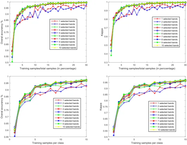 Table 3 Time-consuming versus different selected bands number and different training samples 