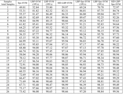 Table 4 Overal classifications accuracy (in percent) obtained for different classification methods when applied to the AVIRIS Indian Pines Hyperspectral data set using different percent training samples  
