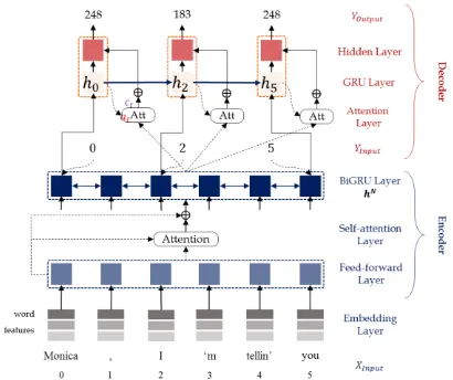 Figure 2: Self-matching–Network-based Enc–Dec. 