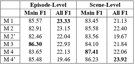 Table 1: Entity-linking results on the trial set (in %). Main and All in column mean main and other char-acters, and all characters