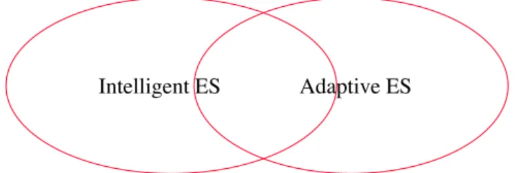 Fig. 1. Relationship between adaptive and intelligent educational systems