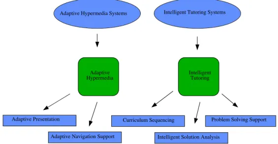 Fig. 2. Classic AIWBES technologies and their origins