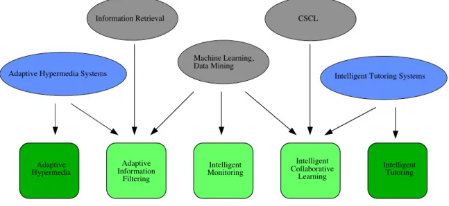 Fig. 3. Five groups of modern AIWBES technologies