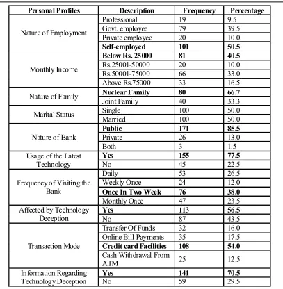 Table 1 Shows that the Majority of the Respondents are Male (78.5%), Self Employed (50.5%), (77.5%)