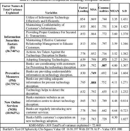 Table 2 : Factorisation of Perception on Technology Deception Variables