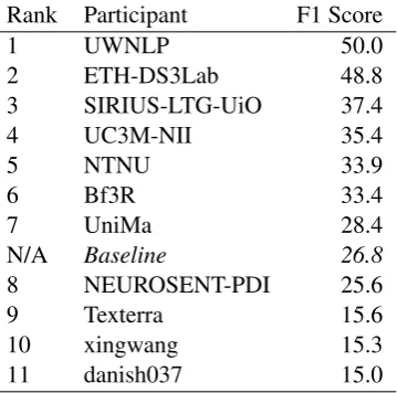 Table 5: Results for subtask 1.1.