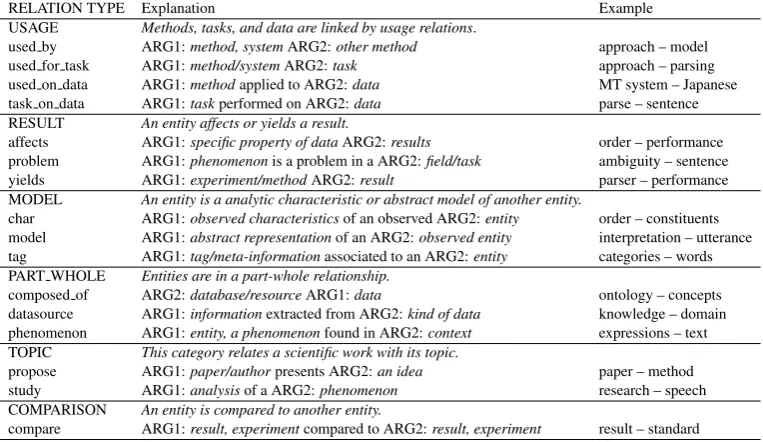 Table 1: Semantic relation typology. The six major relation types result from a ﬁner grained classiﬁcation whichwas used in manual annotation.