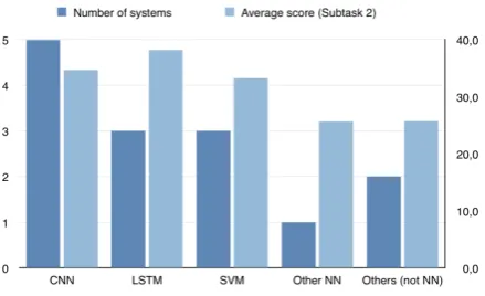Figure 1: Popularity of methods chosen by participants(as number of systems that used the method, left) and