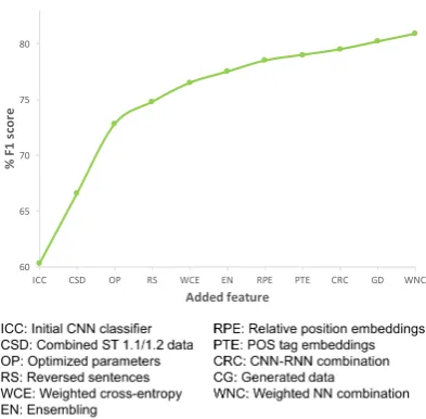 Figure 1: Feature addition study to evaluate the impactof the most relevant features on the F1 score of the 5-fold cross-validated training set of Subtasks 1.1 and 1.2