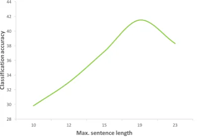 Figure 3: Effect of different word embedding typesbased on a simple CNN classiﬁer for Subtask 1.1