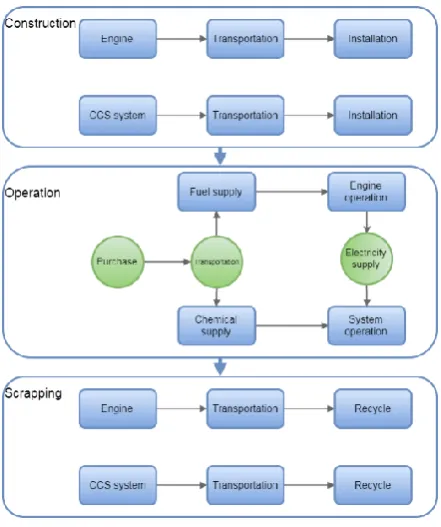 Figure 5 Schematic diagram of LCA scope and processes 