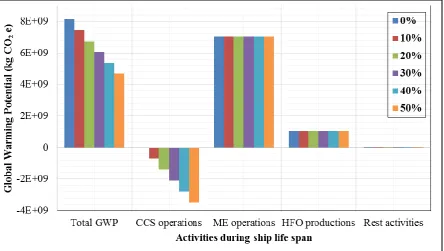 Figure 7 GWP of activities over ship life span under different carbon reduction targets 