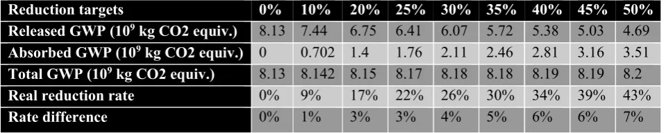 Table 9 Carbon reduction rate under different reduction targets 