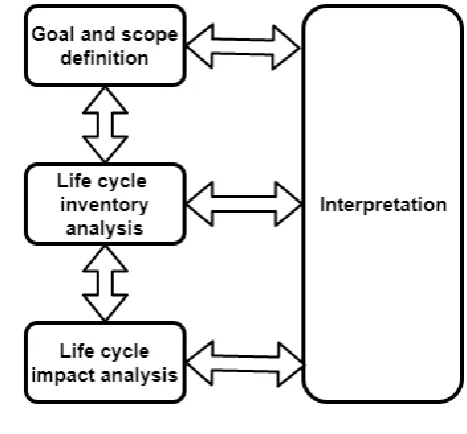 Figure 1 Life cycle assessment framework 