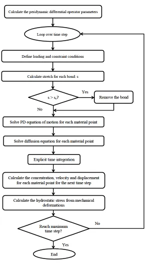 Figure 2. Flow chart for the solution process 