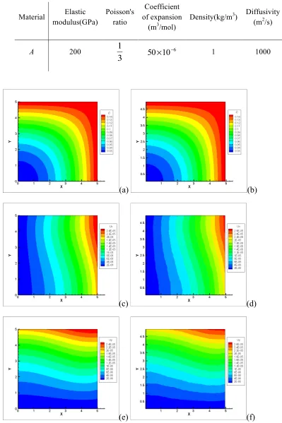 Table 1. Material properties for validation case 