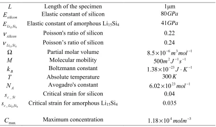 Table 2. Geometrical and material parameters 
