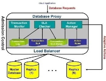 Figure 2: Framework for CloudDB AutoAdmin [15] 