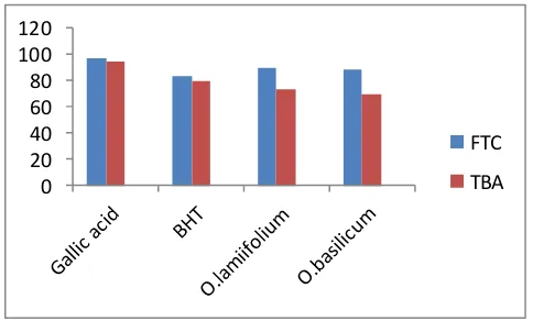 Figure 1 illustrated in vitro antioxidant assay of the O. 