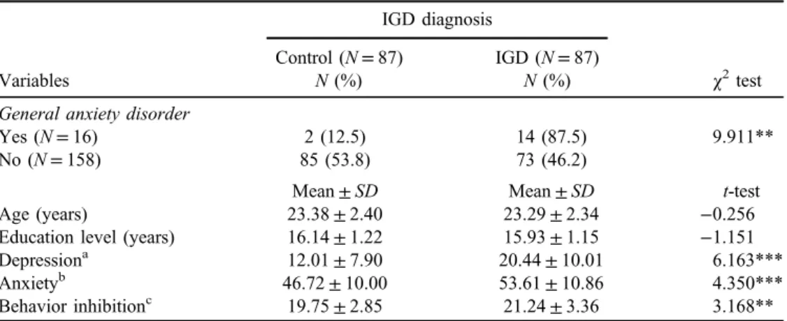 Table 1. Demographic data, depression, anxiety, behavior inhibition, and behavior activation among adults with Internet gaming disorder (IGD) and controls