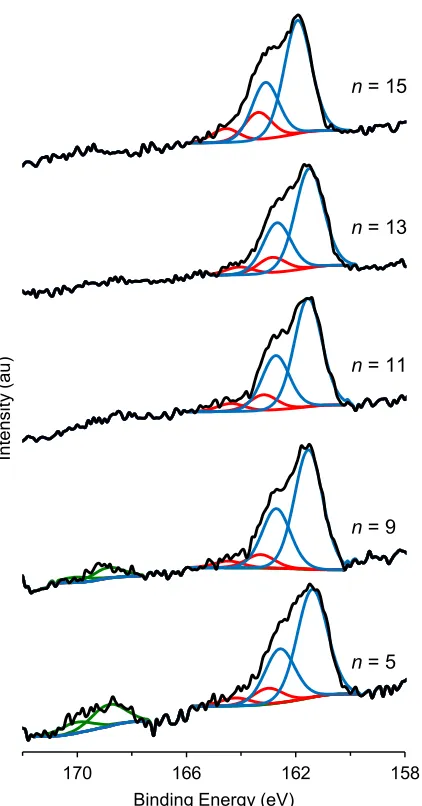 Figure 2.1.  HR-XPS spectra of the S 2p region for [CH3(CH2)n]2DTPA SAMs on gold. 