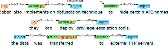 Figure 2: Examples of annotated sentences.