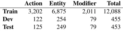 Table 3: Data distribution of SubTask 2.