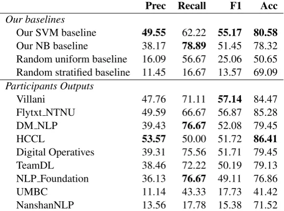 Table 6:SubTask 1 results sorted by F1 score, the highest score in each column from the baselines and theparticipants outputs are marked in bold.