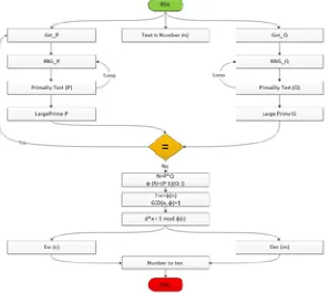 Figure 1: Flowchart of complete RSA Algorithm  