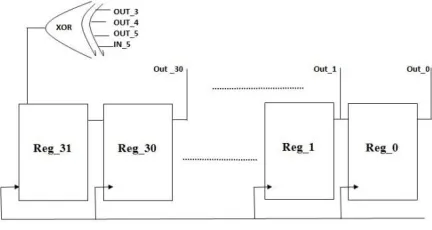 Figure 2: Pseudo random number generator 