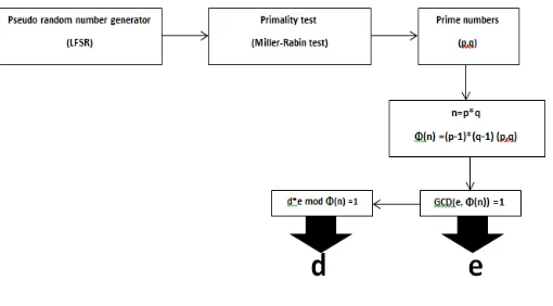 Figure 3: Flowchart for key generation 