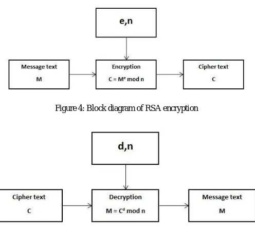 Figure 4: Block diagram of RSA encryption  