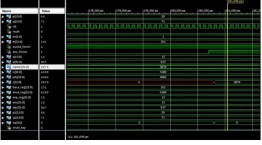 Figure 9: Simulated waveforms of Encryption process 