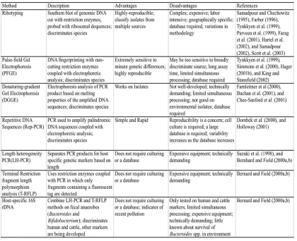 Table 4: Common Library-dependent Methods Used for the Identification of Microbial Populations, Advantages and Disadvantages (Farber et al., 1996; Meays et al., 2004) 