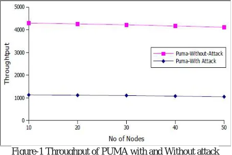 Figure-1 Throughput of PUMA with and Without attack  