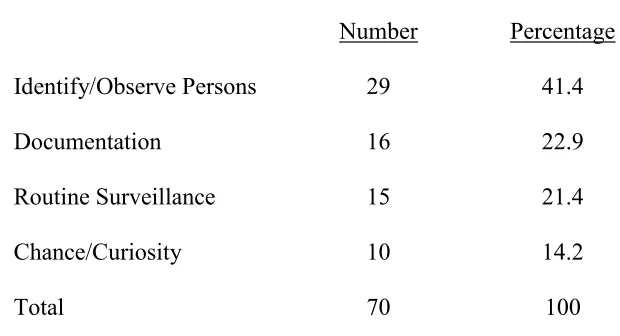 Table 3: Reasons for Surveillance 