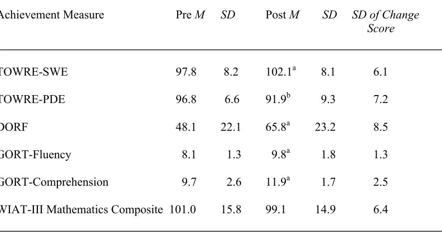 Table 2!Pre- and Post-Test Means and Standard Deviations by Achievement Measure  