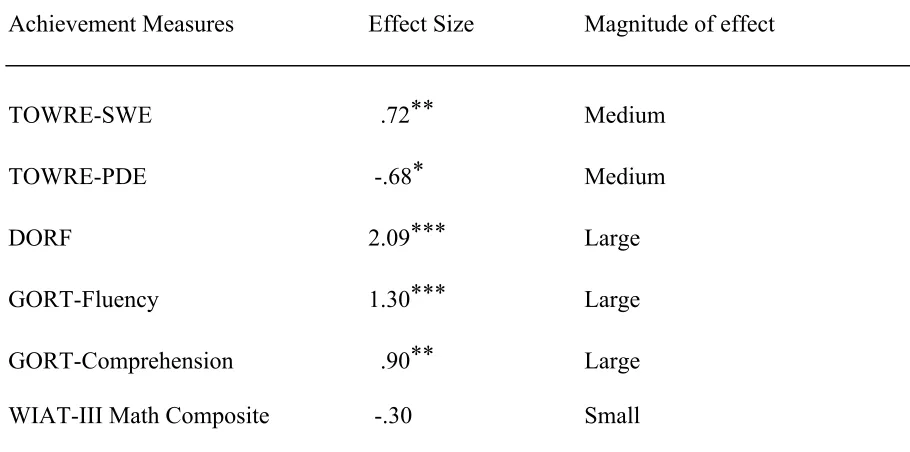 Table 3 Effect Size Comparisons Across Achievement Measures 