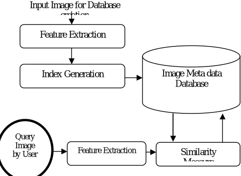 Fig 1: Architecture of Content Based Image Retrieval 
