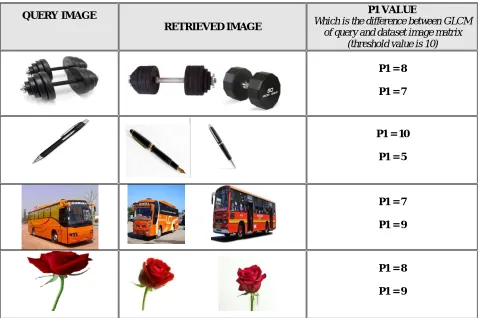 Table 1: result analysis of query and retrieved images based on threshold value.  