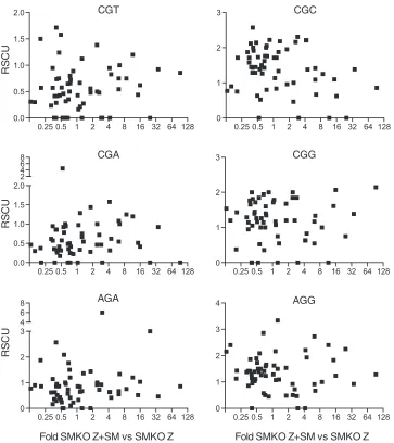 FIG 9 Relationship between codon usage and SM dependence of lytic gene expression. Correlation between relative synonymous codon usage (RSCU,and the ratio of gene expression in the presence versus absence of SM ( y axis)x axis)