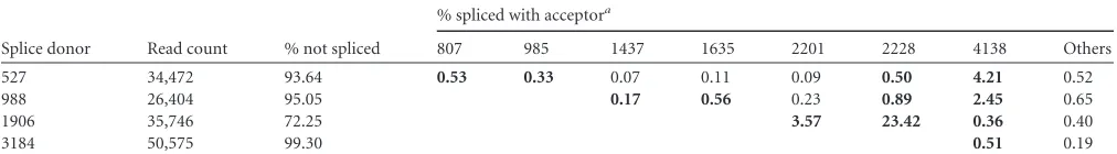 TABLE 3 Summary of AAV2 splice events by RNA-Seq analysis: AAV2 � Ad2