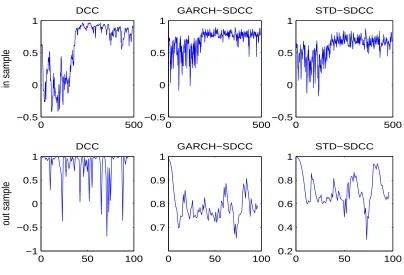 Figure 2: The estimated conditional correlation coeﬃcients (the up panel) and the forecasting conditionalcorrelation coeﬃcients (the down panel) for the DCC (left), GARCH-SDCC (middle) and STD-DCC(right) .