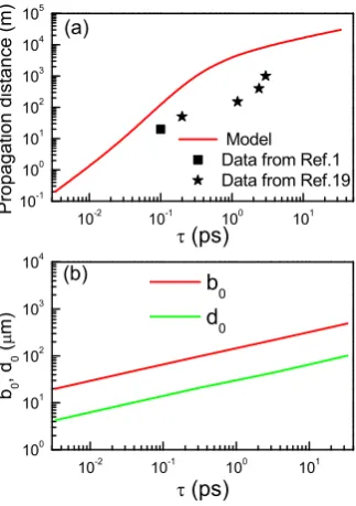 FIG. 4.(a) Eﬀects of the laser pulse duration τ on laserpropagation distance as determined by laser intensity fallingto below 1/e of the initial value, as compared with theexperimental data from Ref