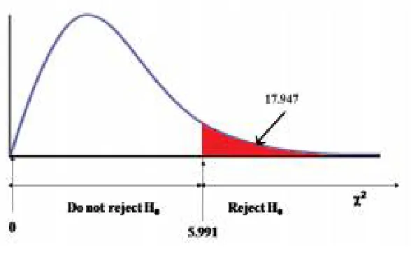 Figure 2:  χ 2 test with degree of freedom 2 