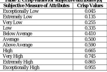 Table 1: Crisp values for subjective attributes [8] Subjective Measure of Attributes Crisp Values 